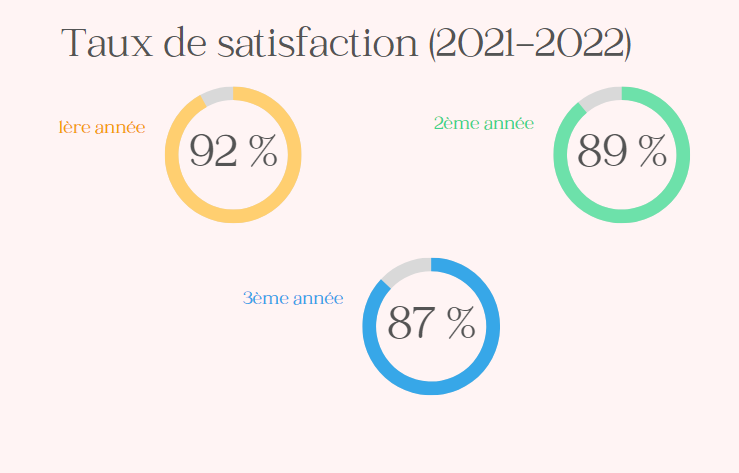 Taux de satisfaction (Année 2021-2022)